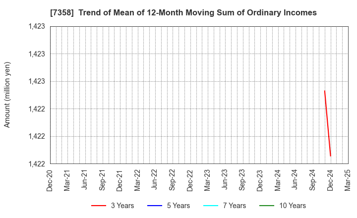 7358 Poppins Corporation: Trend of Mean of 12-Month Moving Sum of Ordinary Incomes