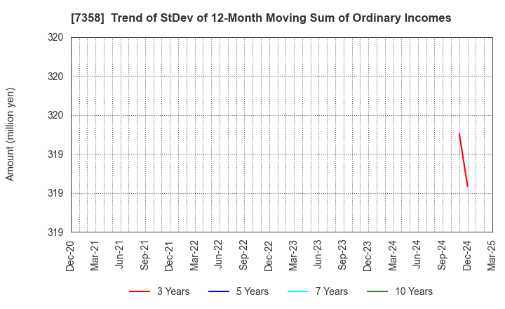 7358 Poppins Corporation: Trend of StDev of 12-Month Moving Sum of Ordinary Incomes