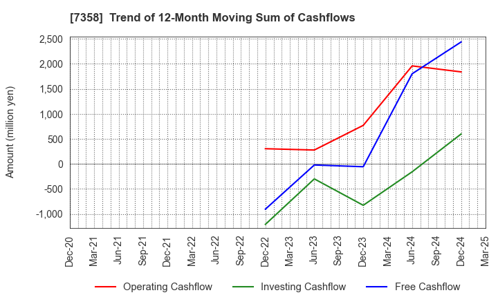 7358 Poppins Corporation: Trend of 12-Month Moving Sum of Cashflows