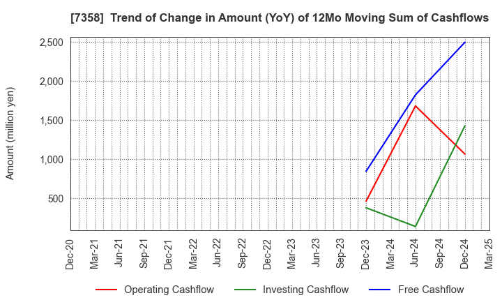 7358 Poppins Corporation: Trend of Change in Amount (YoY) of 12Mo Moving Sum of Cashflows