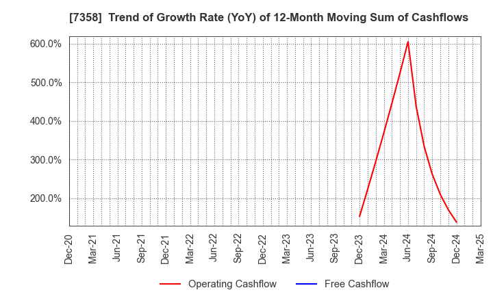 7358 Poppins Corporation: Trend of Growth Rate (YoY) of 12-Month Moving Sum of Cashflows