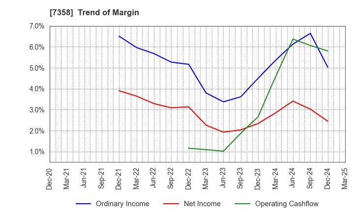 7358 Poppins Corporation: Trend of Margin