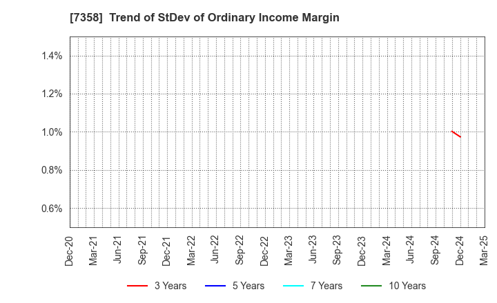 7358 Poppins Corporation: Trend of StDev of Ordinary Income Margin