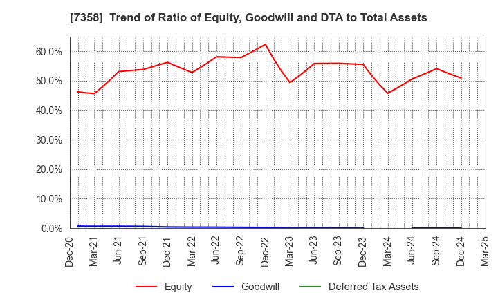 7358 Poppins Corporation: Trend of Ratio of Equity, Goodwill and DTA to Total Assets