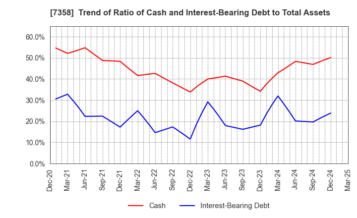 7358 Poppins Corporation: Trend of Ratio of Cash and Interest-Bearing Debt to Total Assets