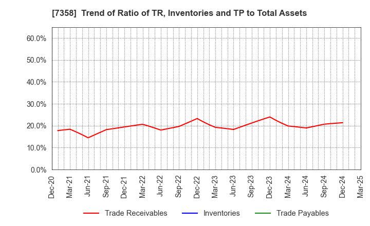 7358 Poppins Corporation: Trend of Ratio of TR, Inventories and TP to Total Assets