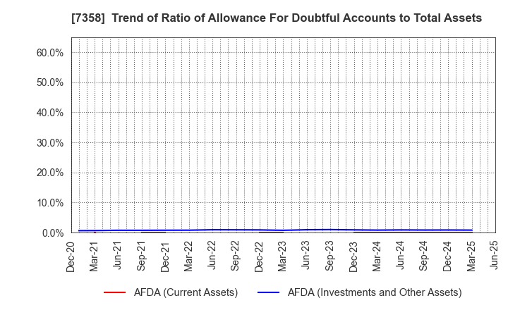 7358 Poppins Corporation: Trend of Ratio of Allowance For Doubtful Accounts to Total Assets