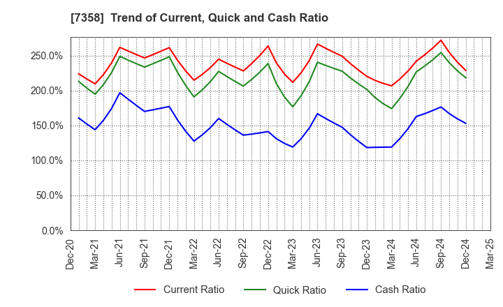 7358 Poppins Corporation: Trend of Current, Quick and Cash Ratio