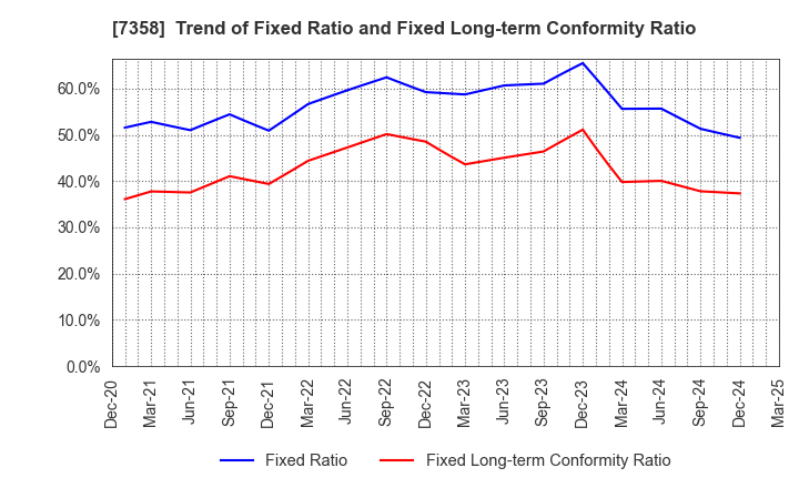 7358 Poppins Corporation: Trend of Fixed Ratio and Fixed Long-term Conformity Ratio