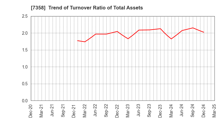 7358 Poppins Corporation: Trend of Turnover Ratio of Total Assets