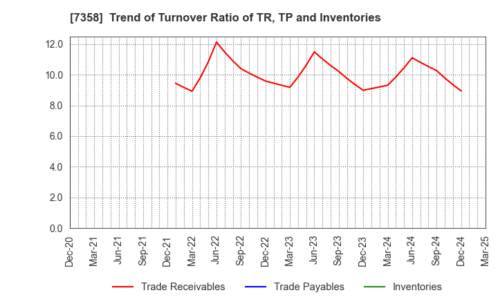 7358 Poppins Corporation: Trend of Turnover Ratio of TR, TP and Inventories