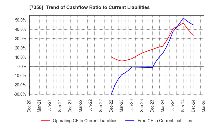 7358 Poppins Corporation: Trend of Cashflow Ratio to Current Liabilities