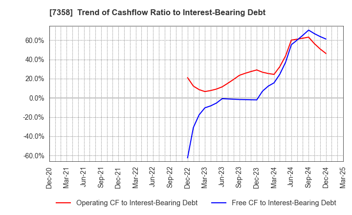 7358 Poppins Corporation: Trend of Cashflow Ratio to Interest-Bearing Debt