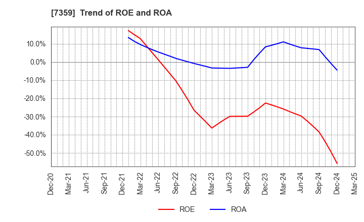 7359 Tokyo Communications Group,Inc.: Trend of ROE and ROA