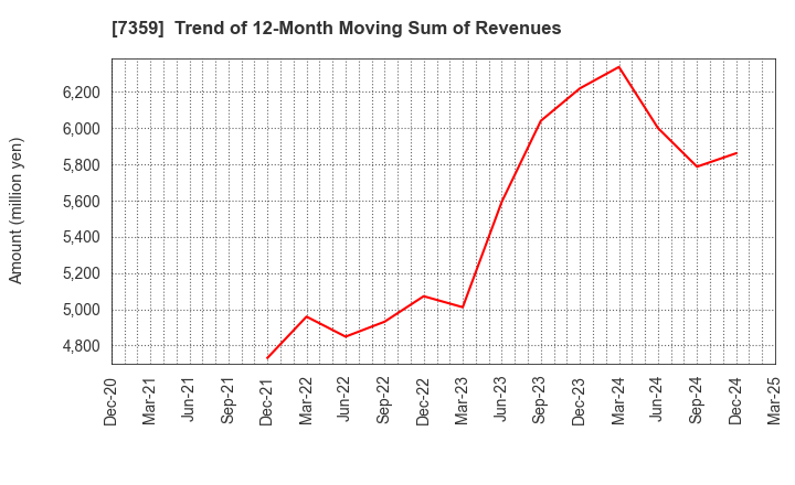 7359 Tokyo Communications Group,Inc.: Trend of 12-Month Moving Sum of Revenues