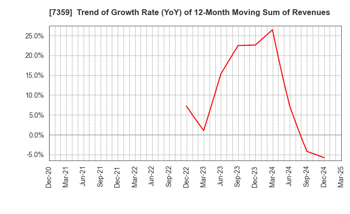 7359 Tokyo Communications Group,Inc.: Trend of Growth Rate (YoY) of 12-Month Moving Sum of Revenues