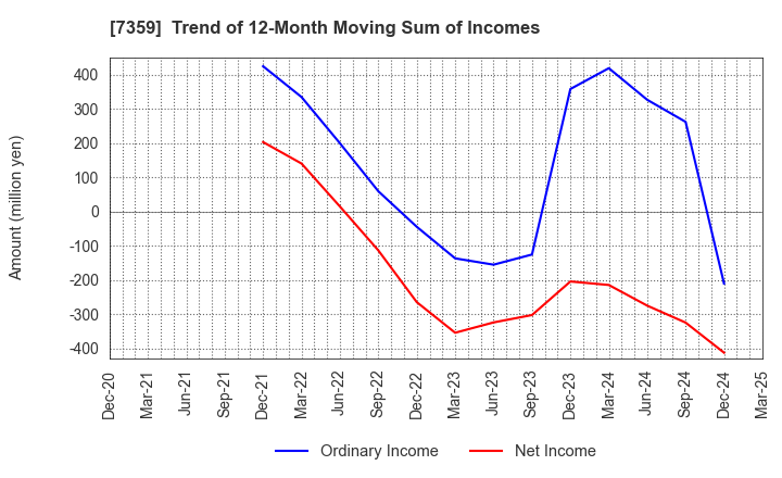 7359 Tokyo Communications Group,Inc.: Trend of 12-Month Moving Sum of Incomes