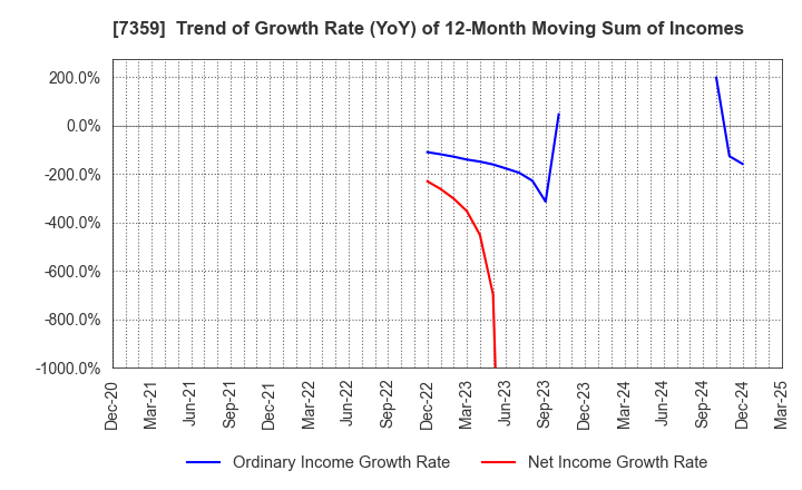 7359 Tokyo Communications Group,Inc.: Trend of Growth Rate (YoY) of 12-Month Moving Sum of Incomes