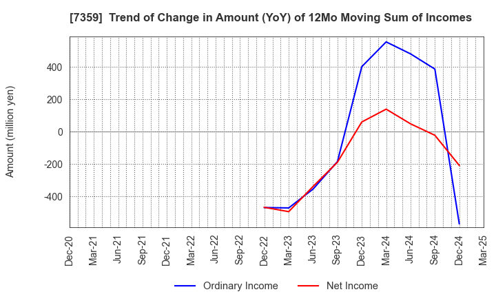 7359 Tokyo Communications Group,Inc.: Trend of Change in Amount (YoY) of 12Mo Moving Sum of Incomes