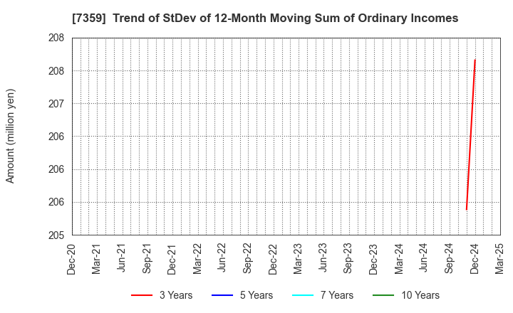 7359 Tokyo Communications Group,Inc.: Trend of StDev of 12-Month Moving Sum of Ordinary Incomes