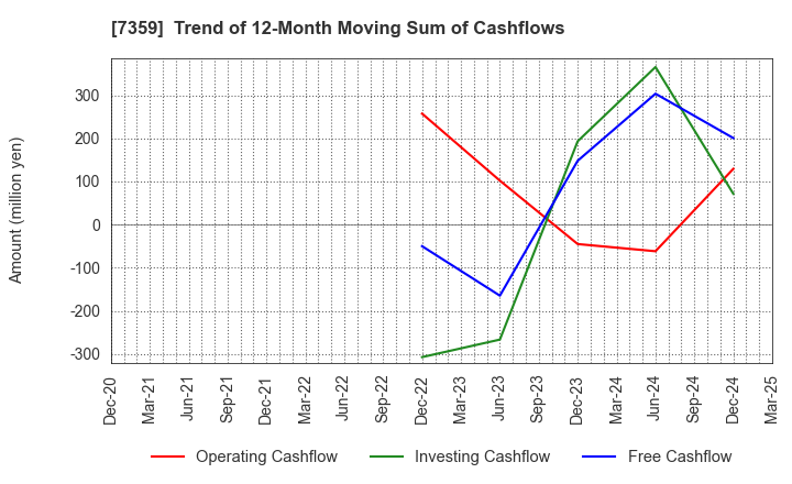 7359 Tokyo Communications Group,Inc.: Trend of 12-Month Moving Sum of Cashflows