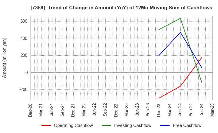 7359 Tokyo Communications Group,Inc.: Trend of Change in Amount (YoY) of 12Mo Moving Sum of Cashflows