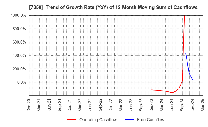 7359 Tokyo Communications Group,Inc.: Trend of Growth Rate (YoY) of 12-Month Moving Sum of Cashflows