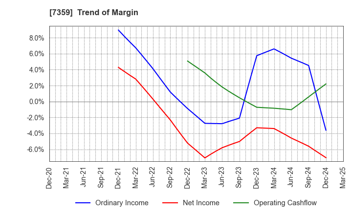 7359 Tokyo Communications Group,Inc.: Trend of Margin