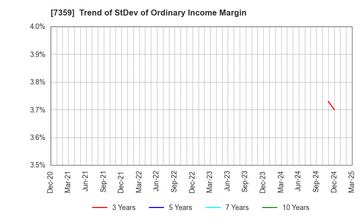 7359 Tokyo Communications Group,Inc.: Trend of StDev of Ordinary Income Margin