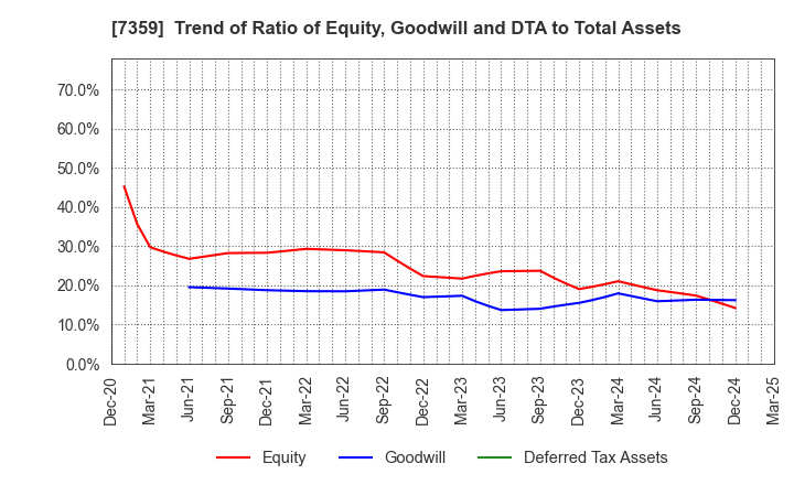 7359 Tokyo Communications Group,Inc.: Trend of Ratio of Equity, Goodwill and DTA to Total Assets