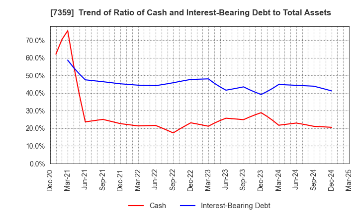 7359 Tokyo Communications Group,Inc.: Trend of Ratio of Cash and Interest-Bearing Debt to Total Assets