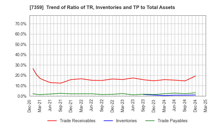 7359 Tokyo Communications Group,Inc.: Trend of Ratio of TR, Inventories and TP to Total Assets