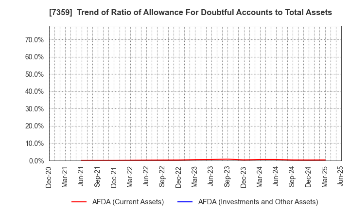 7359 Tokyo Communications Group,Inc.: Trend of Ratio of Allowance For Doubtful Accounts to Total Assets