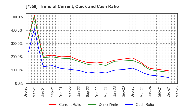 7359 Tokyo Communications Group,Inc.: Trend of Current, Quick and Cash Ratio