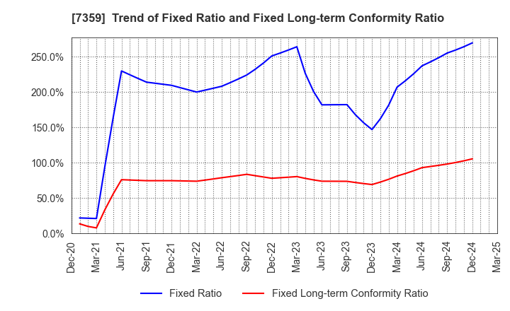 7359 Tokyo Communications Group,Inc.: Trend of Fixed Ratio and Fixed Long-term Conformity Ratio