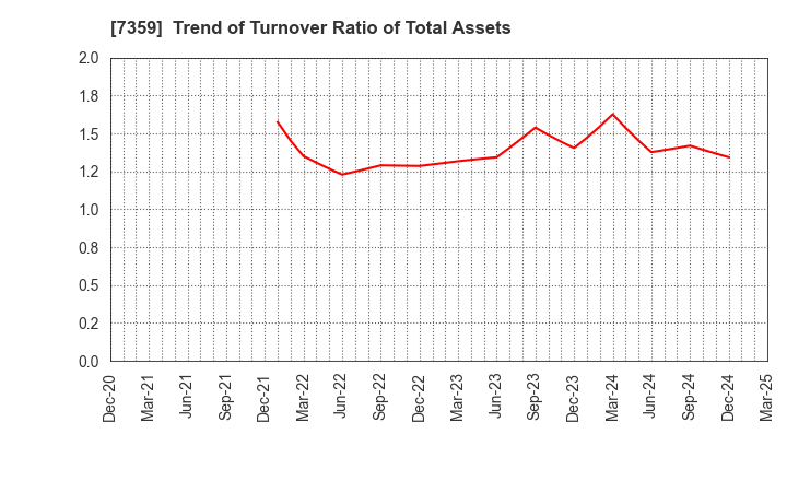 7359 Tokyo Communications Group,Inc.: Trend of Turnover Ratio of Total Assets