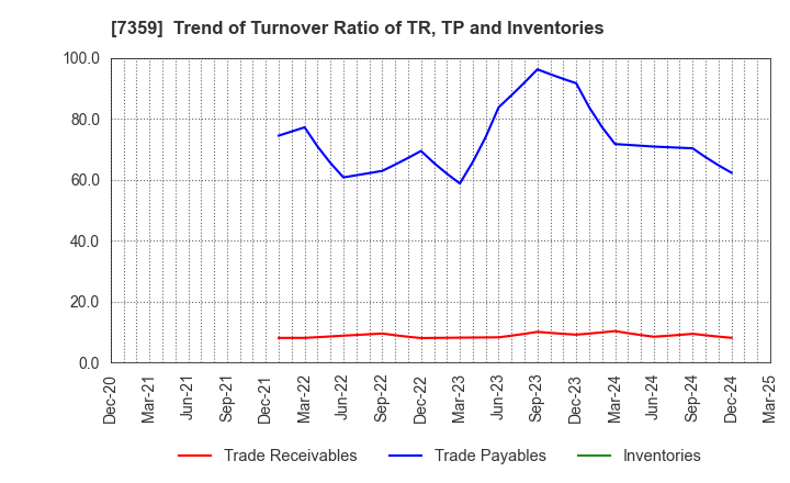 7359 Tokyo Communications Group,Inc.: Trend of Turnover Ratio of TR, TP and Inventories