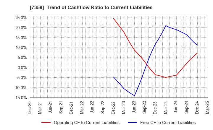 7359 Tokyo Communications Group,Inc.: Trend of Cashflow Ratio to Current Liabilities