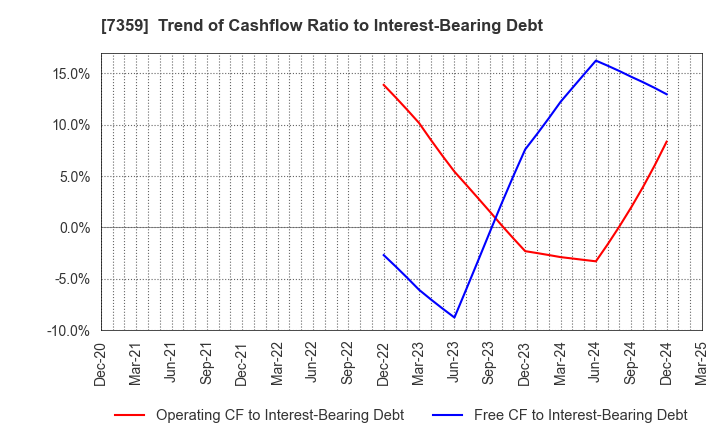 7359 Tokyo Communications Group,Inc.: Trend of Cashflow Ratio to Interest-Bearing Debt