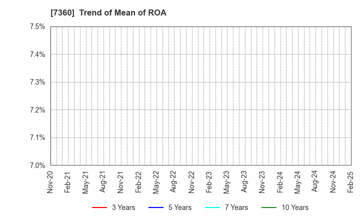 7360 ONDECK Co., Ltd.: Trend of Mean of ROA