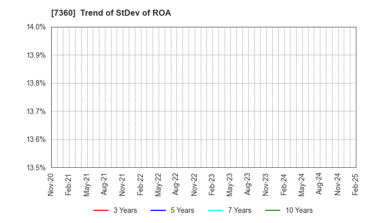 7360 ONDECK Co., Ltd.: Trend of StDev of ROA