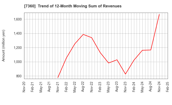 7360 ONDECK Co., Ltd.: Trend of 12-Month Moving Sum of Revenues