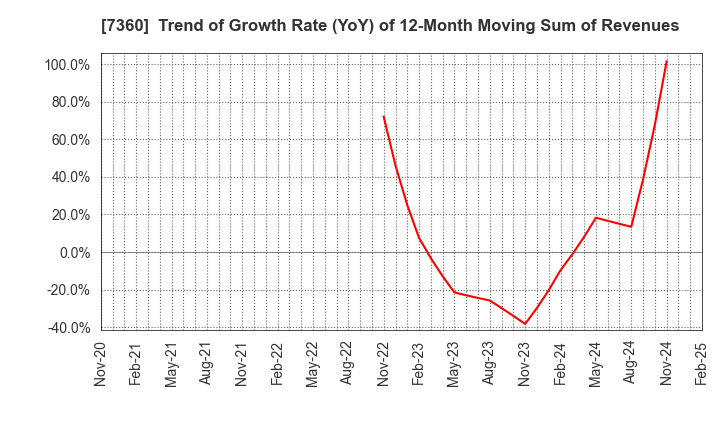 7360 ONDECK Co., Ltd.: Trend of Growth Rate (YoY) of 12-Month Moving Sum of Revenues