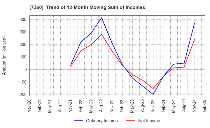 7360 ONDECK Co., Ltd.: Trend of 12-Month Moving Sum of Incomes