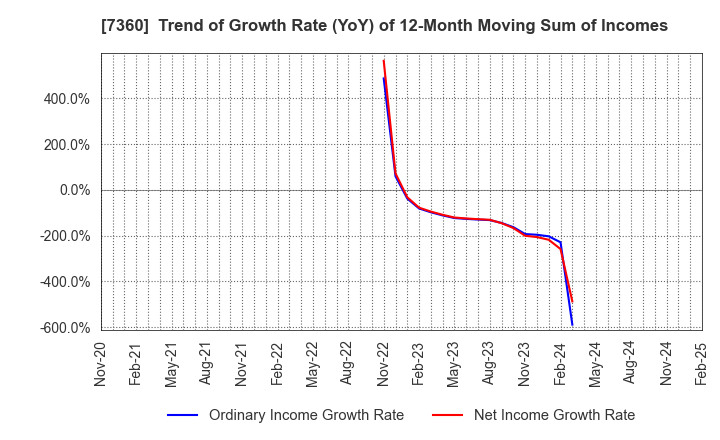 7360 ONDECK Co., Ltd.: Trend of Growth Rate (YoY) of 12-Month Moving Sum of Incomes