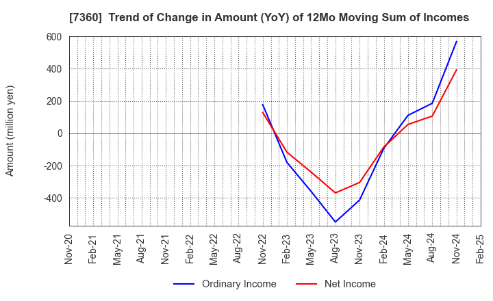 7360 ONDECK Co., Ltd.: Trend of Change in Amount (YoY) of 12Mo Moving Sum of Incomes