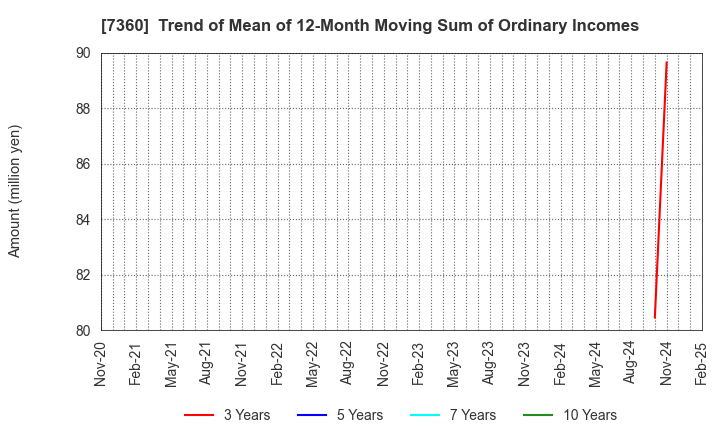 7360 ONDECK Co., Ltd.: Trend of Mean of 12-Month Moving Sum of Ordinary Incomes