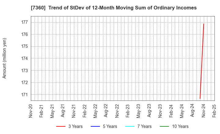 7360 ONDECK Co., Ltd.: Trend of StDev of 12-Month Moving Sum of Ordinary Incomes