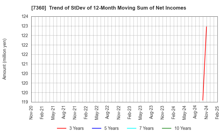 7360 ONDECK Co., Ltd.: Trend of StDev of 12-Month Moving Sum of Net Incomes