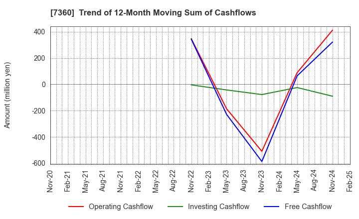 7360 ONDECK Co., Ltd.: Trend of 12-Month Moving Sum of Cashflows